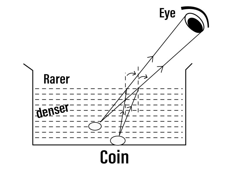 DAV Class 8 Science Chapter 10 Refraction and Dispersion of Light