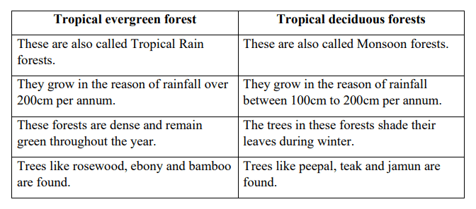DAV Class 6 SST Chapter 7 Question Answer India The Land of Monsoon Climate geography
