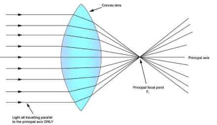 DAV Class 8 Science Chapter 10 Refraction and Dispersion of Light