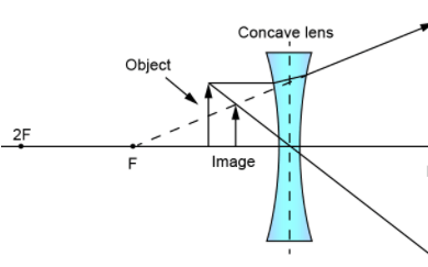 DAV Class 8 Science Chapter 10 Refraction and Dispersion of Light