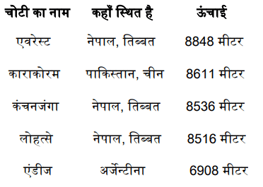 DAV Class 7 Hindi Chapter 8 Question Answer Everest Ki Chunauti DAV Class 7 Hindi Chapter 8 Question Answer Everest Ki Chunauti